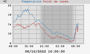 temperatures