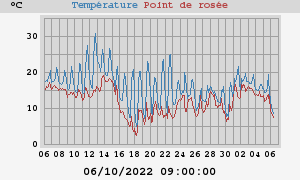 temperatures