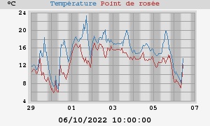 temperatures