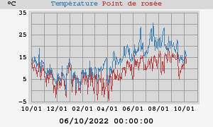 temperatures